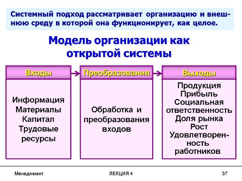 Менеджмент ЛЕКЦИЯ 4 37 Входы Преобразования Выходы Информация Материалы Капитал Трудовые ресурсы Обработка и Менеджмент ЛЕКЦИЯ 4 37 Входы Преобразования Выходы Информация Материалы Капитал Трудовые ресурсы Обработка и